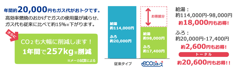 ガス代を節約できて、さらにCO2削減も！