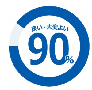 大変よい90%