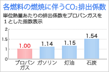 各燃料の燃焼に伴うCO2排出係数