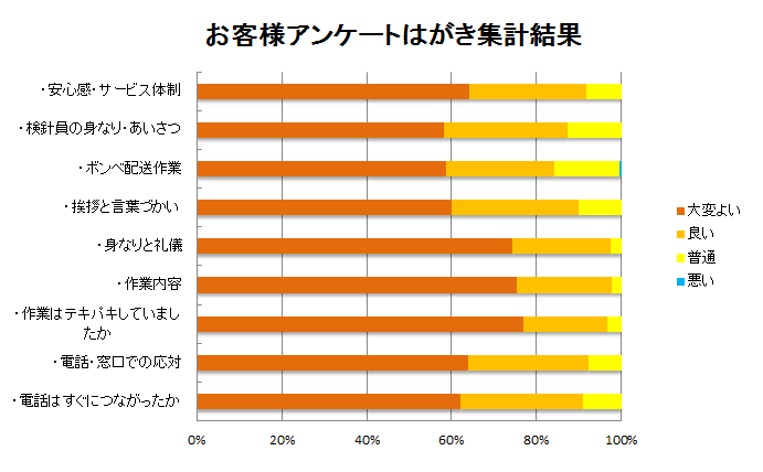アンケートはがき集計結果